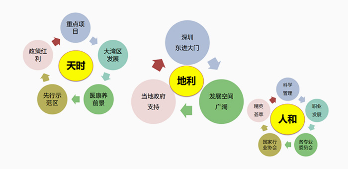 天时、地利、人和